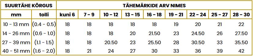 Nimede tikkimine (hinnakiri) 3 nimede tikkimine hinnakiri 2025
