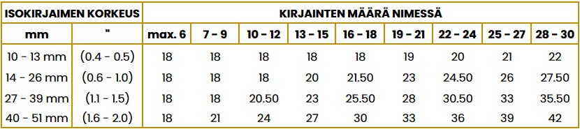 Nimien kirjonta (hinnasto) 3 nimien brodeeraus hinnasto 2025